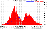 Solar PV/Inverter Performance East Array Actual & Running Average Power Output