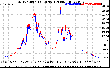 Solar PV/Inverter Performance PV Panel Power Output & Inverter Power Output