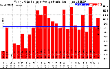 Solar PV/Inverter Performance Weekly Solar Energy Production