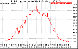 Solar PV/Inverter Performance Daily Energy Production Per Minute