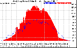 Solar PV/Inverter Performance West Array Power Output & Solar Radiation