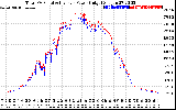 Solar PV/Inverter Performance PV Panel Power Output & Inverter Power Output