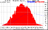 Solar PV/Inverter Performance Total PV Panel & Running Average Power Output