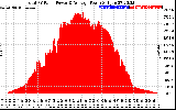 Solar PV/Inverter Performance Total PV Panel Power Output