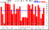 Solar PV/Inverter Performance Daily Solar Energy Production