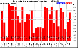 Solar PV/Inverter Performance Daily Solar Energy Production Value