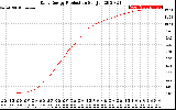 Solar PV/Inverter Performance Daily Energy Production