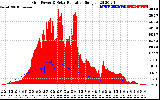 Solar PV/Inverter Performance Grid Power & Solar Radiation