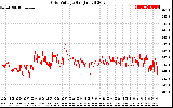 Solar PV/Inverter Performance Grid Voltage