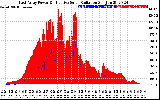 Solar PV/Inverter Performance East Array Power Output & Effective Solar Radiation