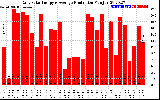 Solar PV/Inverter Performance Daily Solar Energy Production