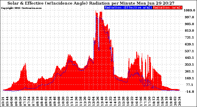 Solar PV/Inverter Performance Solar Radiation & Effective Solar Radiation per Minute