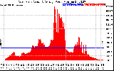 Solar PV/Inverter Performance West Array Actual & Average Power Output