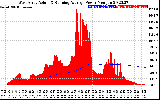 Solar PV/Inverter Performance West Array Actual & Running Average Power Output