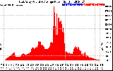 Solar PV/Inverter Performance East Array Actual & Average Power Output