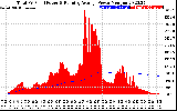 Solar PV/Inverter Performance Total PV Panel & Running Average Power Output