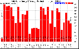Solar PV/Inverter Performance Daily Solar Energy Production