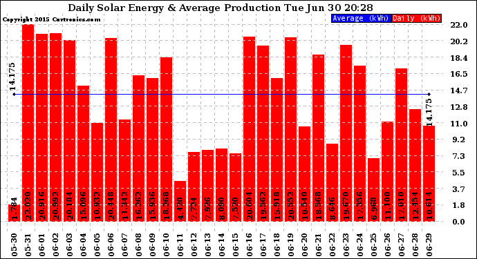 Solar PV/Inverter Performance Daily Solar Energy Production
