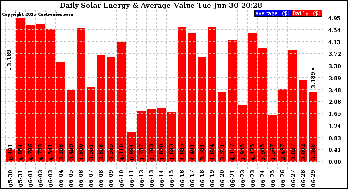 Solar PV/Inverter Performance Daily Solar Energy Production Value