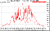 Solar PV/Inverter Performance Daily Energy Production Per Minute