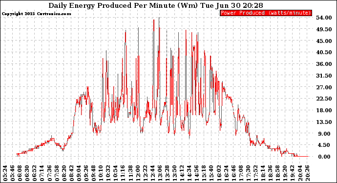 Solar PV/Inverter Performance Daily Energy Production Per Minute