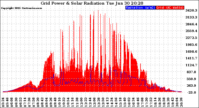 Solar PV/Inverter Performance Grid Power & Solar Radiation