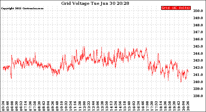 Solar PV/Inverter Performance Grid Voltage