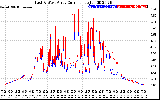 Solar PV/Inverter Performance Photovoltaic Panel Current Output