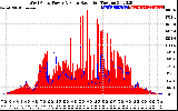 Solar PV/Inverter Performance West Array Power Output & Solar Radiation