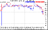 Solar PV/Inverter Performance Photovoltaic Panel Voltage Output