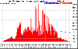 Solar PV/Inverter Performance Total PV Panel & Running Average Power Output