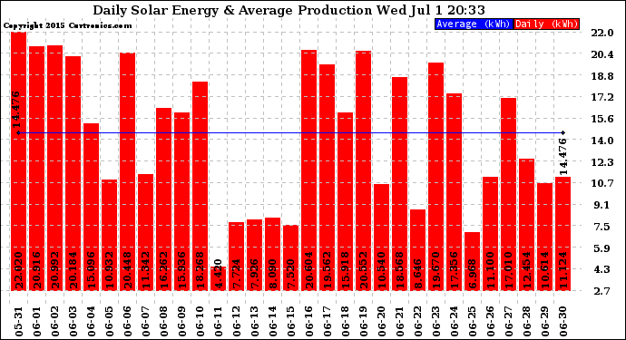 Solar PV/Inverter Performance Daily Solar Energy Production