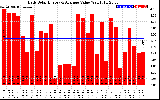 Solar PV/Inverter Performance Daily Solar Energy Production Value