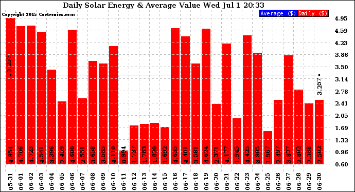 Solar PV/Inverter Performance Daily Solar Energy Production Value