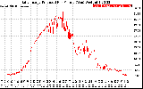 Solar PV/Inverter Performance Daily Energy Production Per Minute