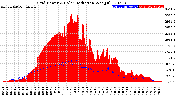 Solar PV/Inverter Performance Grid Power & Solar Radiation