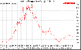 Solar PV/Inverter Performance Outdoor Temperature