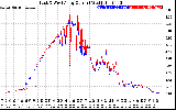 Solar PV/Inverter Performance Photovoltaic Panel Current Output