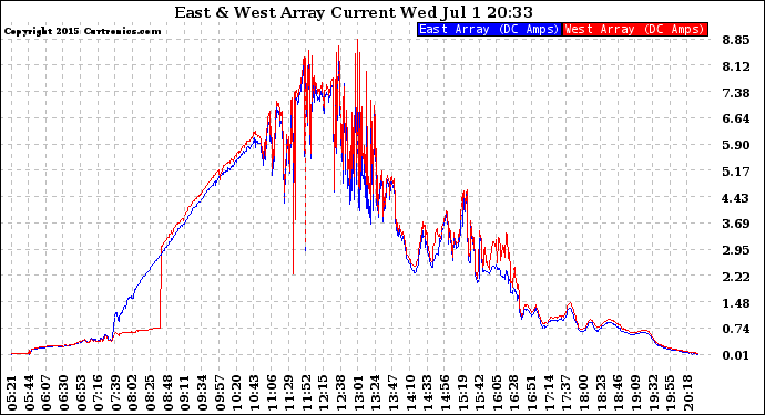 Solar PV/Inverter Performance Photovoltaic Panel Current Output