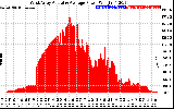 Solar PV/Inverter Performance West Array Actual & Average Power Output