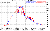 Solar PV/Inverter Performance Photovoltaic Panel Power Output