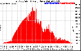 Solar PV/Inverter Performance East Array Actual & Average Power Output