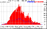 Solar PV/Inverter Performance Total PV Panel Power Output & Solar Radiation