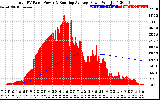 Solar PV/Inverter Performance Total PV Panel & Running Average Power Output