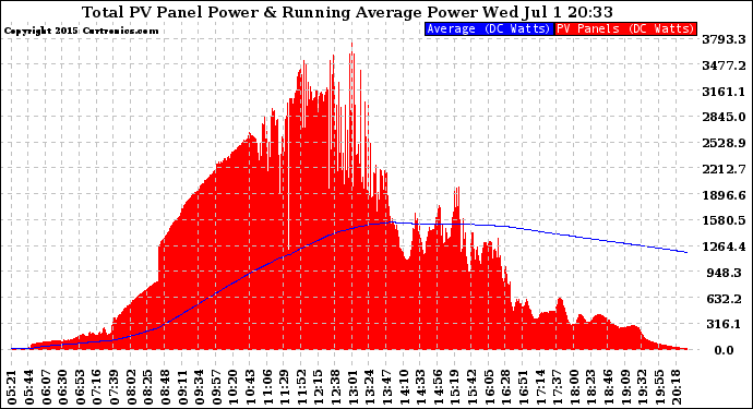 Solar PV/Inverter Performance Total PV Panel & Running Average Power Output