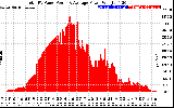 Solar PV/Inverter Performance Total PV Panel Power Output