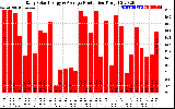 Solar PV/Inverter Performance Daily Solar Energy Production