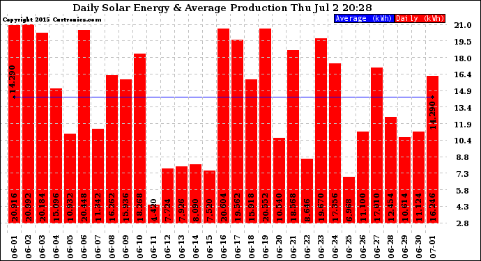 Solar PV/Inverter Performance Daily Solar Energy Production