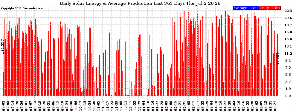 Solar PV/Inverter Performance Daily Solar Energy Production Last 365 Days