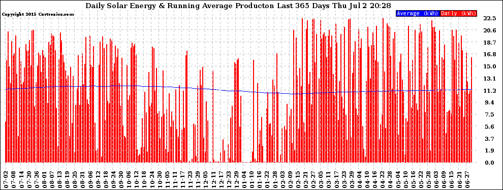 Solar PV/Inverter Performance Daily Solar Energy Production Running Average Last 365 Days